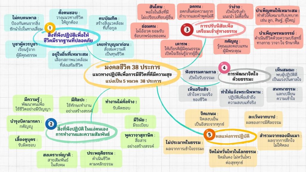 Color-coded infographic in Thai showing the 38 Blessings of Life from the Mangala Sutta, divided into five categories: foundation, self-development, social harmony, mental cultivation, and spiritual results.